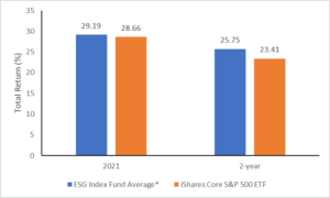 ESG Index Funds versus traditional equivalent