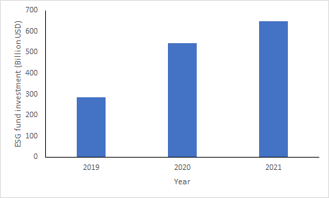 ESG investment growth